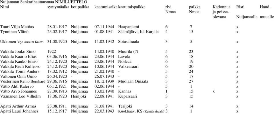 06.1944 Valkeasaari 6 20 x Vakkila Toimi Anders 18.02.1912 Nuijamaa 21.02.1940-5 24 x Valtonen Onni Uuno 26.04.1920-26.07.1943-5 17 x Vesterinen Reino Bernhard 29.06.1916 Nuijamaa 18.12.1939 Muolaan Oinaala 3 27 x Vättö Ahti Kalervo 06.