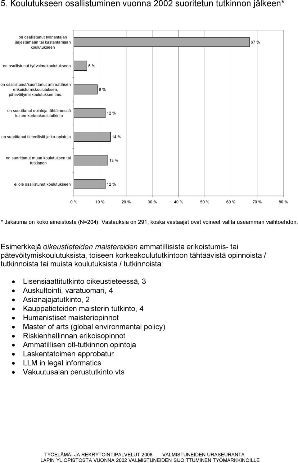 9 % on suorittanut opintoja tähtäimessä toinen korkeakoulututkinto 12 % on suorittanut tieteellisiä jatko opintoja 14 % on suorittanut muun koulutuksen tai tutkinnon 13 % ei ole osallistunut