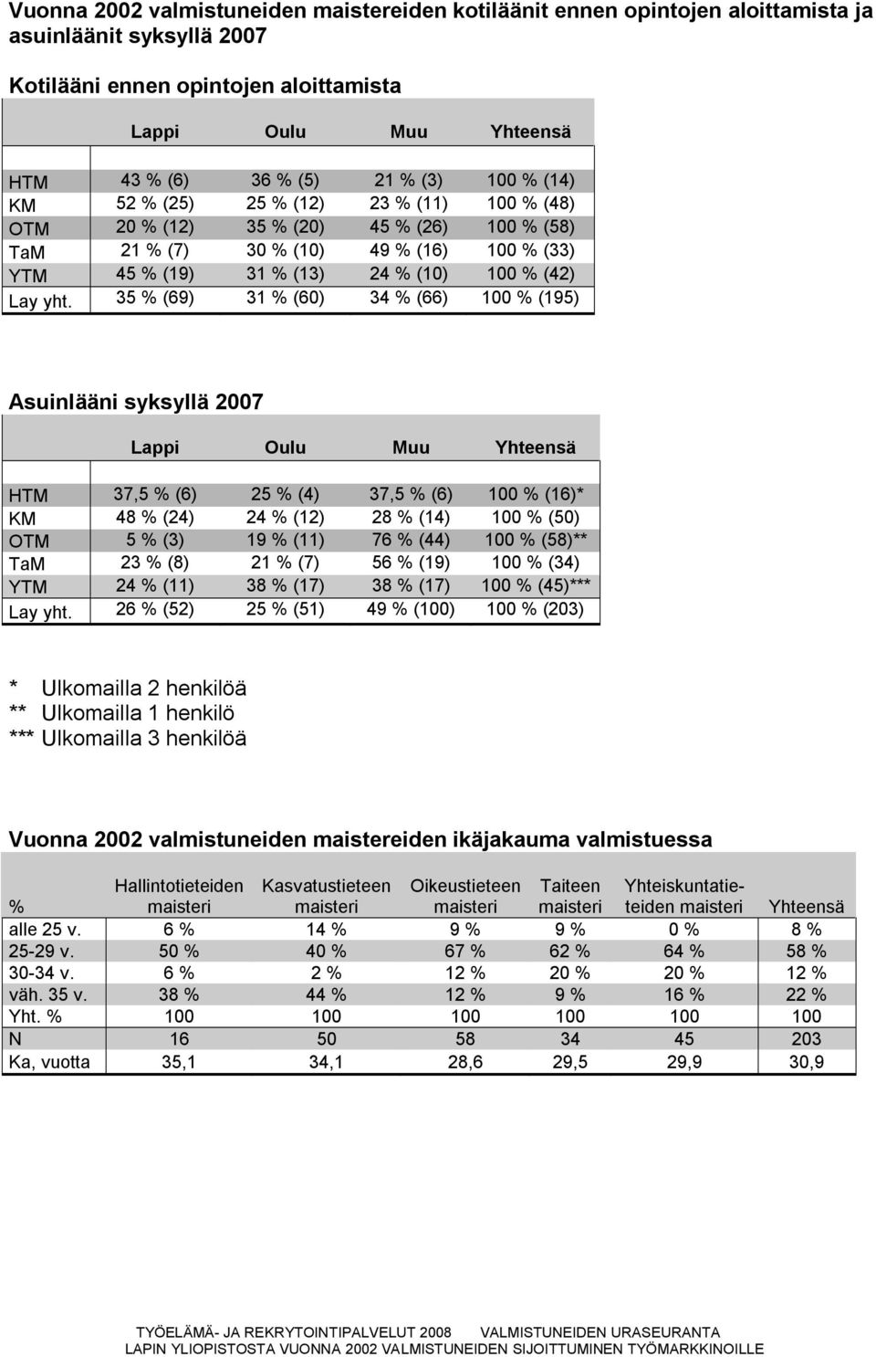 yht. 35 % (69) 31 % (60) 34 % (66) 100 % (195) Asuinlääni syksyllä 2007 Lappi Oulu Muu Yhteensä HTM 37,5 % (6) 25 % (4) 37,5 % (6) 100 % (16)* KM 48 % (24) 24 % (12) 28 % (14) 100 % (50) OTM 5 % (3)