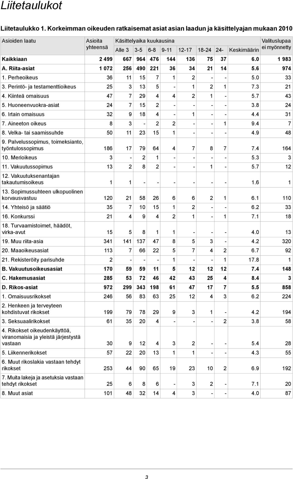 . Perheoikeus.0. Perintö ja testamenttioikeus.. Kiinteä omaisuus.. Huoneenvuokraasiat.. Irtain omaisuus.. Aineeton oikeus.. Velka tai saamissuhde 0.. Palvelussopimus, toimeksianto, työntulossopimus.