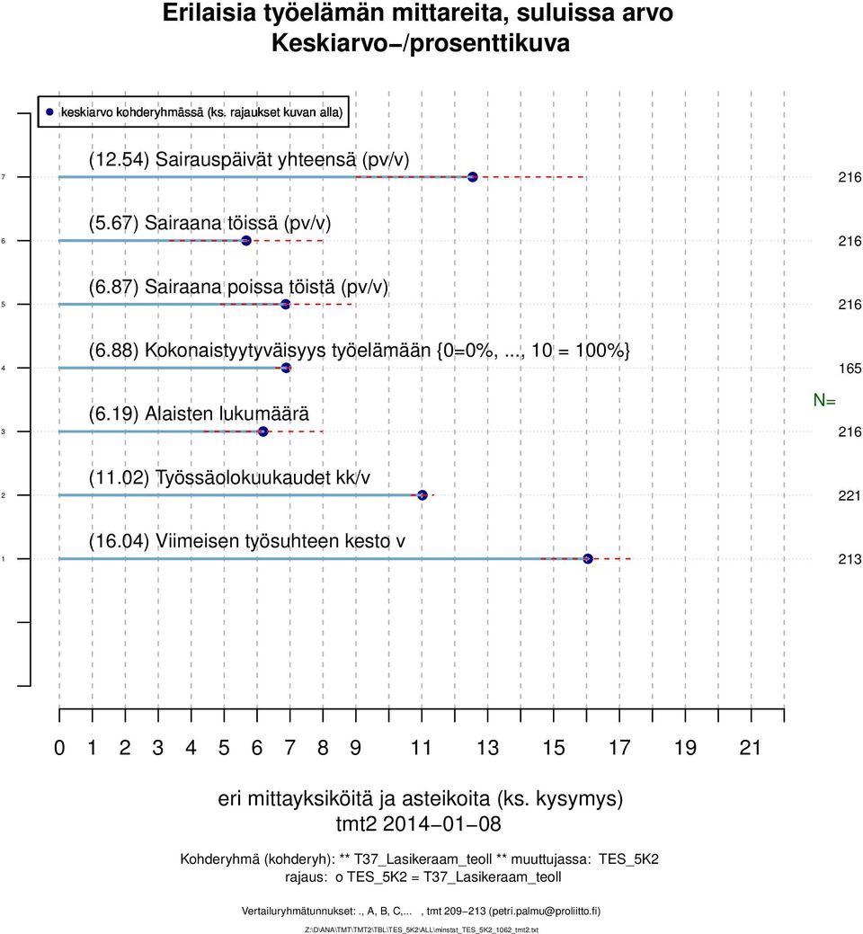 0) Työssäolokuukaudet kk/v (.0) Viimeisen työsuhteen kesto v 0 eri mittayksiköitä ja asteikoita (ks.