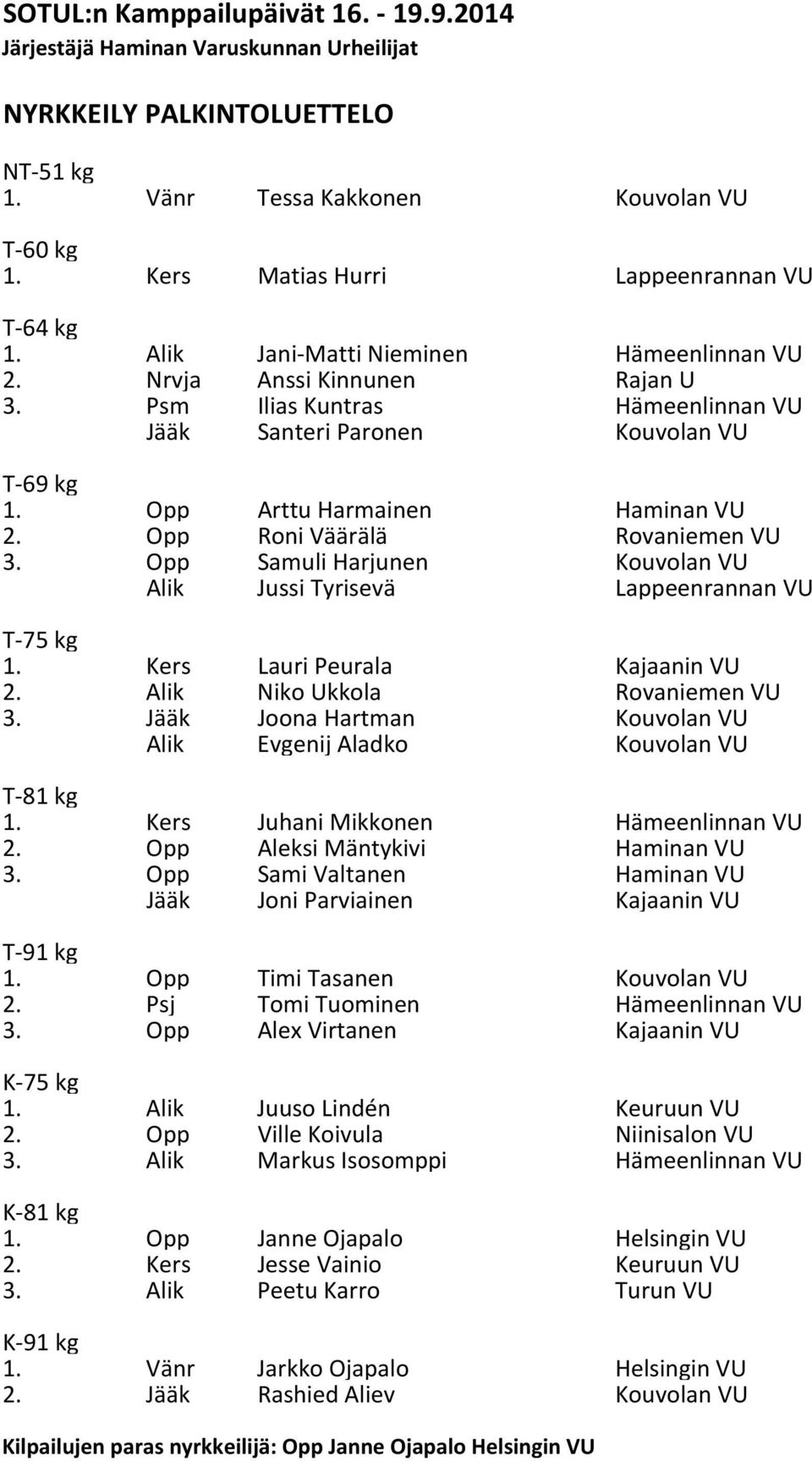 Opp Arttu Harmainen Haminan VU 2. Opp Roni Väärälä Rovaniemen VU 3. Opp Samuli Harjunen Kouvolan VU Alik Jussi Tyrisevä Lappeenrannan VU T 75 kg 1. Kers Lauri Peurala Kajaanin VU 2.