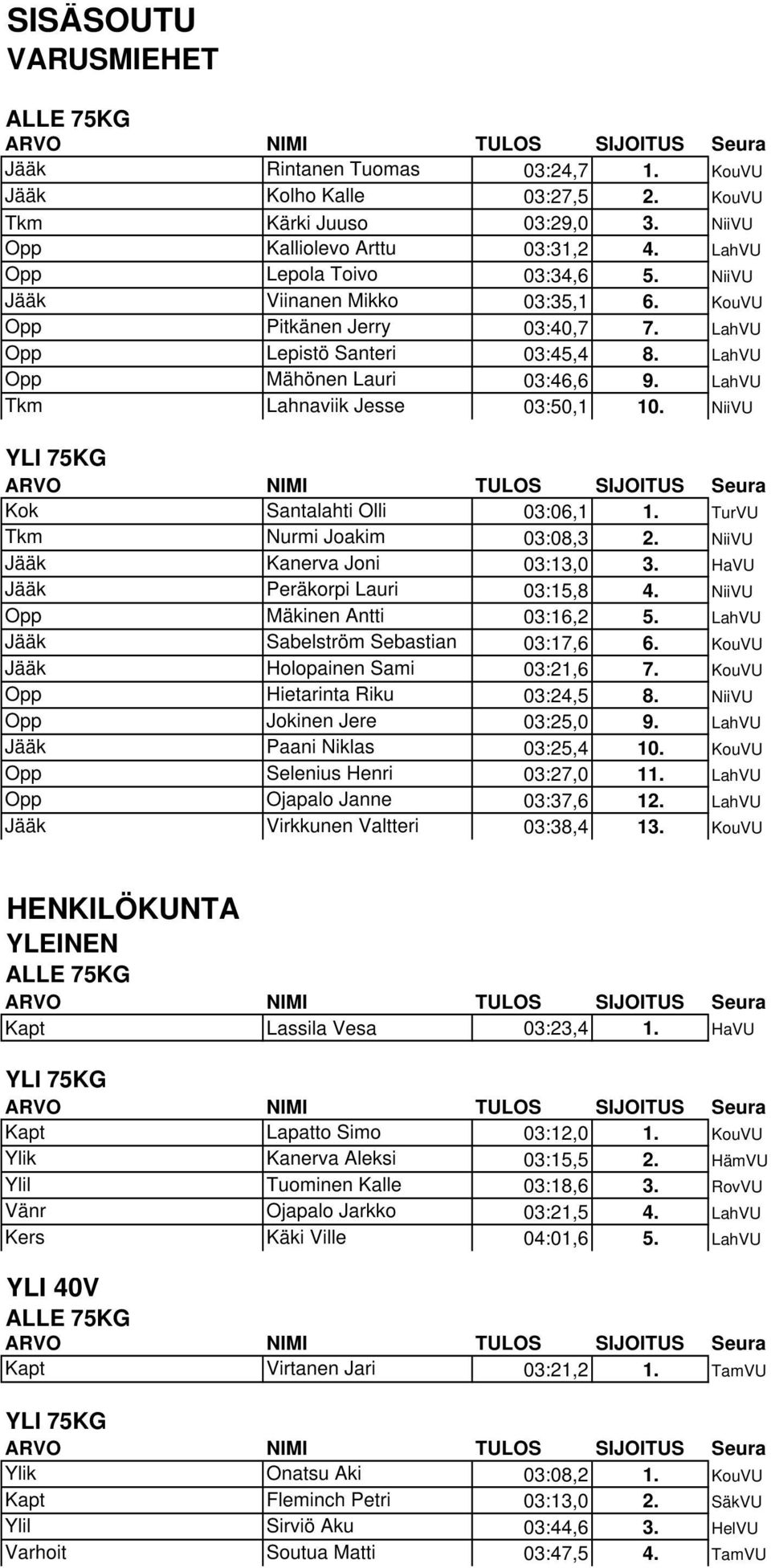 LahVU Tkm Lahnaviik Jesse 03:50,1 10. NiiVU YLI 75KG Kok Santalahti Olli 03:06,1 1. TurVU Tkm Nurmi Joakim 03:08,3 2. NiiVU Jääk Kanerva Joni 03:13,0 3. HaVU Jääk Peräkorpi Lauri 03:15,8 4.