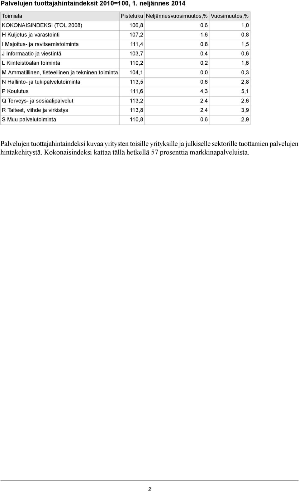 Informaatio ja viestintä 103,7 0,4 L Kiinteistöalan toiminta 11 M Ammatillinen, tieteellinen ja tekninen toiminta 104,1 N Hallinto- ja tukipalvelutoiminta 113,5 2,8 P Koulutus 11 4,3