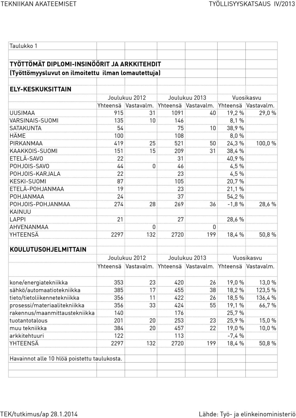 UUSIMAA 915 31 1091 40 19,2 % 29,0 % VARSINAIS-SUOMI 135 10 146 8,1 % SATAKUNTA 54 75 10 38,9 % HÄME 100 108 8,0 % PIRKANMAA 419 25 521 50 24,3 % 100,0 % KAAKKOIS-SUOMI 151 15 209 31 38,4 %