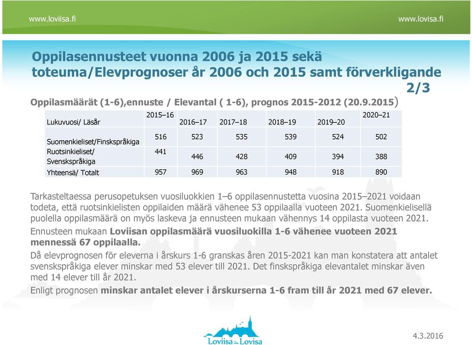 957 969 963 948 918 890 Tarkasteltaessa perusopetuksen vuosiluokkien 1 6 oppilasennustetta vuosina 2015 2021 voidaan todeta, että ruotsinkielisten oppilaiden määrä vähenee 53 oppilaalla vuoteen 2021.