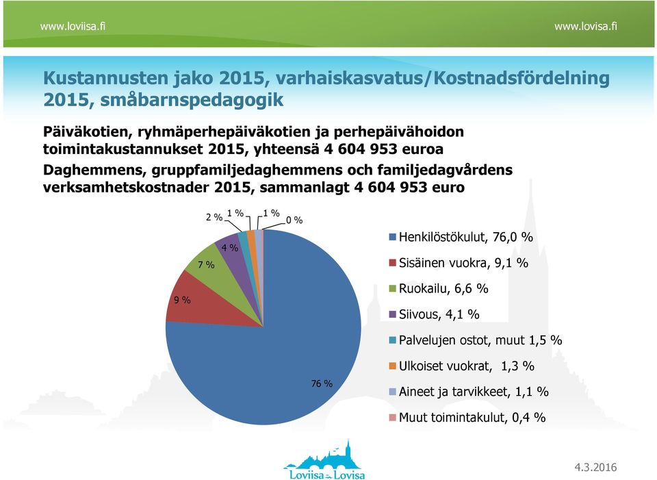 verksamhetskostnader 2015, sammanlagt 4 604 953 euro 2 % 1 % 1 % 0 % 7 % 4 % Henkilöstökulut, 76,0 % Sisäinen vuokra, 9,1 % 9 %