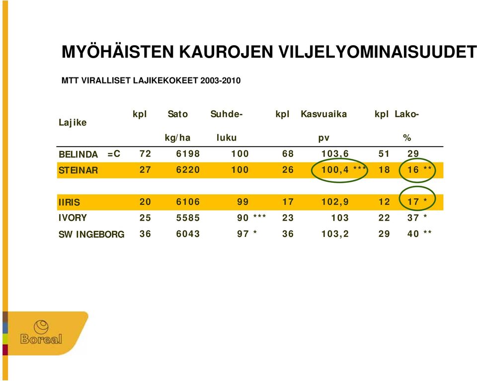 100 68 103,6 51 29 STEINAR 27 6220 100 26 100,4 *** 18 16 ** IIRIS 20 6106 99 17