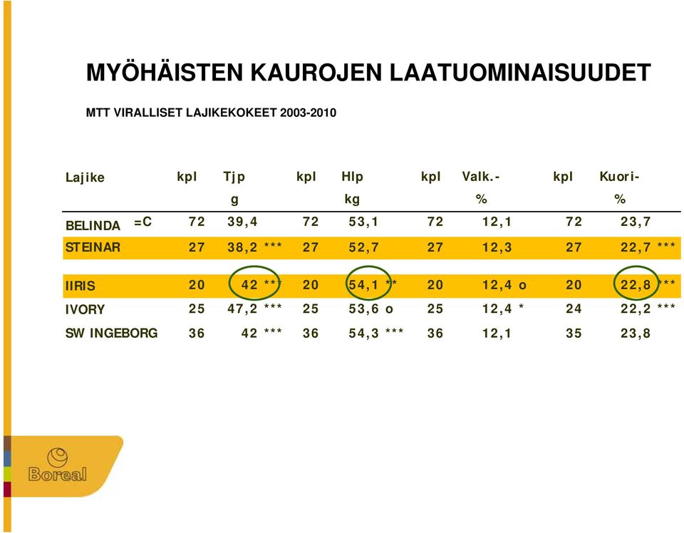 - kpl Kuorig kg % % BELINDA =C 72 39,4 72 53,1 72 12,1 72 23,7 STEINAR 27 38,2 *** 27 52,7