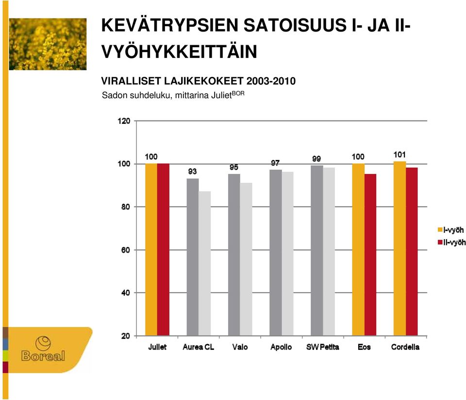 LAJIKEKOKEET 2003-2010 Sadon