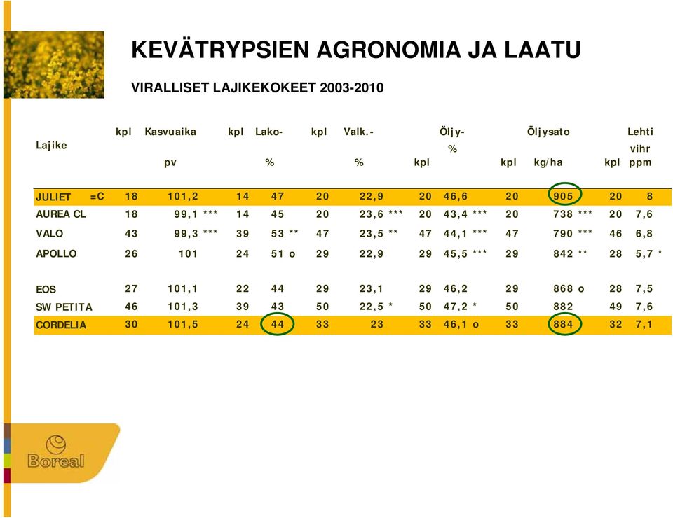 23,6 *** 20 43,4 *** 20 738 *** 20 7,6 VALO 43 99,3 *** 39 53 ** 47 23,5 ** 47 44,1 *** 47 790 *** 46 6,8 APOLLO 26 101 24 51 o 29 22,9 29 45,5