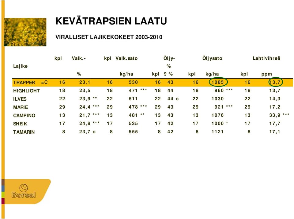 HIGHLIGHT 18 23,5 18 471 *** 18 44 18 960 *** 18 13,7 ILVES 22 23,9 ** 22 511 22 44 o 22 1030 22 14,3 MARIE 29 24,4 *** 29