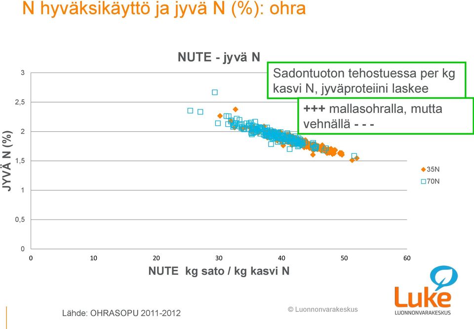 laskee +++ mallasohralla, mutta vehnällä - - - 1,5 1 35N 70N 0,5