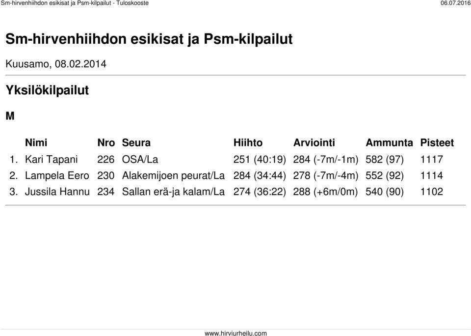 Kari Tapani 226 OSA/La 251 (40:19) 284 (-7m/-1m) 582 (97) 1117 2.