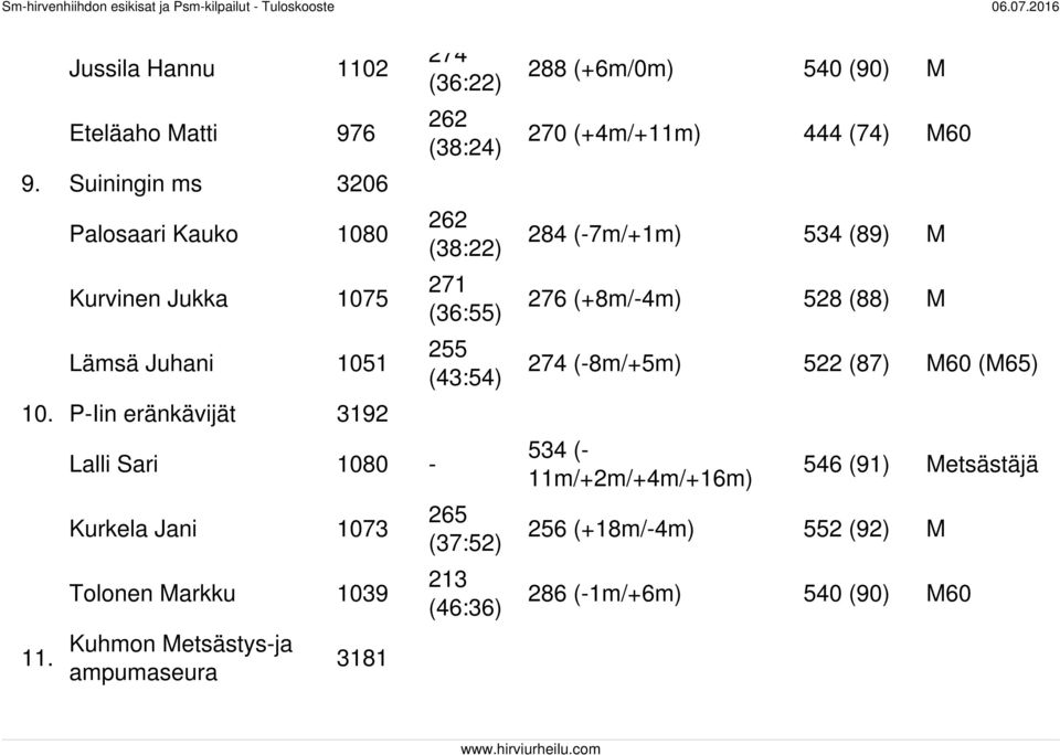 Lalli Sari 1080 - Kurkela Jani 1073 Tolonen Markku 1039 Kuhmon Metsästys-ja ampumaseura 3181 274 (36:22) 262 (38:24) 262 (38:22) 271