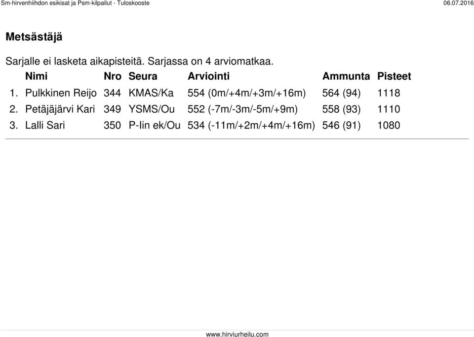Pulkkinen Reijo 344 KMAS/Ka 554 (0m/+4m/+3m/+16m) 564 (94) 1118 2.