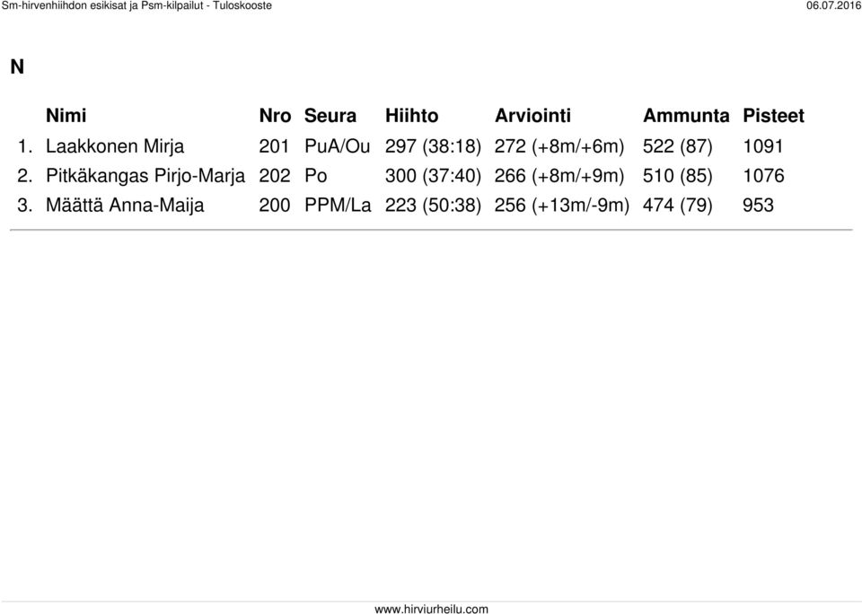 2. Pitkäkangas Pirjo-Marja 202 Po 300 (37:40) 266 (+8m/+9m) 510