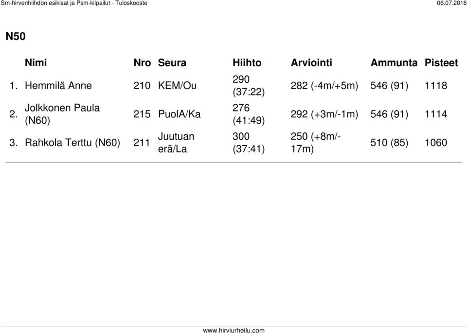 Rahkola Terttu (N60) 211 Juutuan erä/la 290 (37:22) 276 (41:49) 300