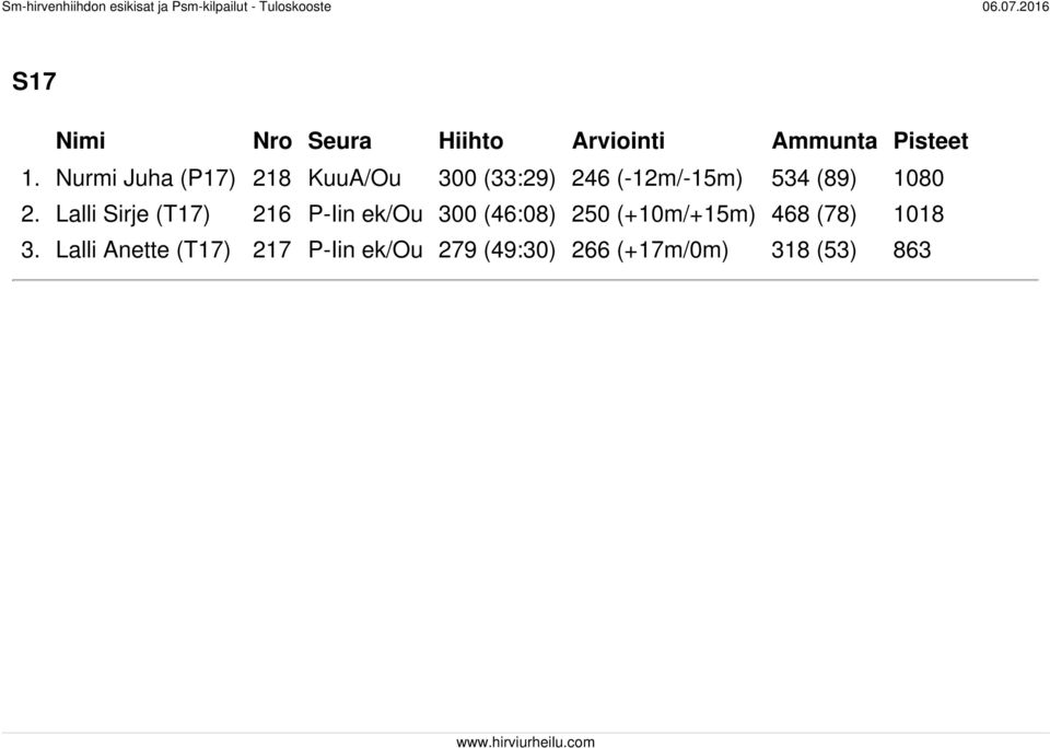 2. Lalli Sirje (T17) 216 P-Iin ek/ou 300 (46:08) 250 (+10m/+15m) 468