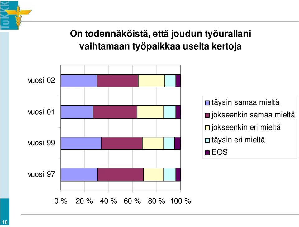 täysin samaa mieltä jokseenkin samaa mieltä jokseenkin eri