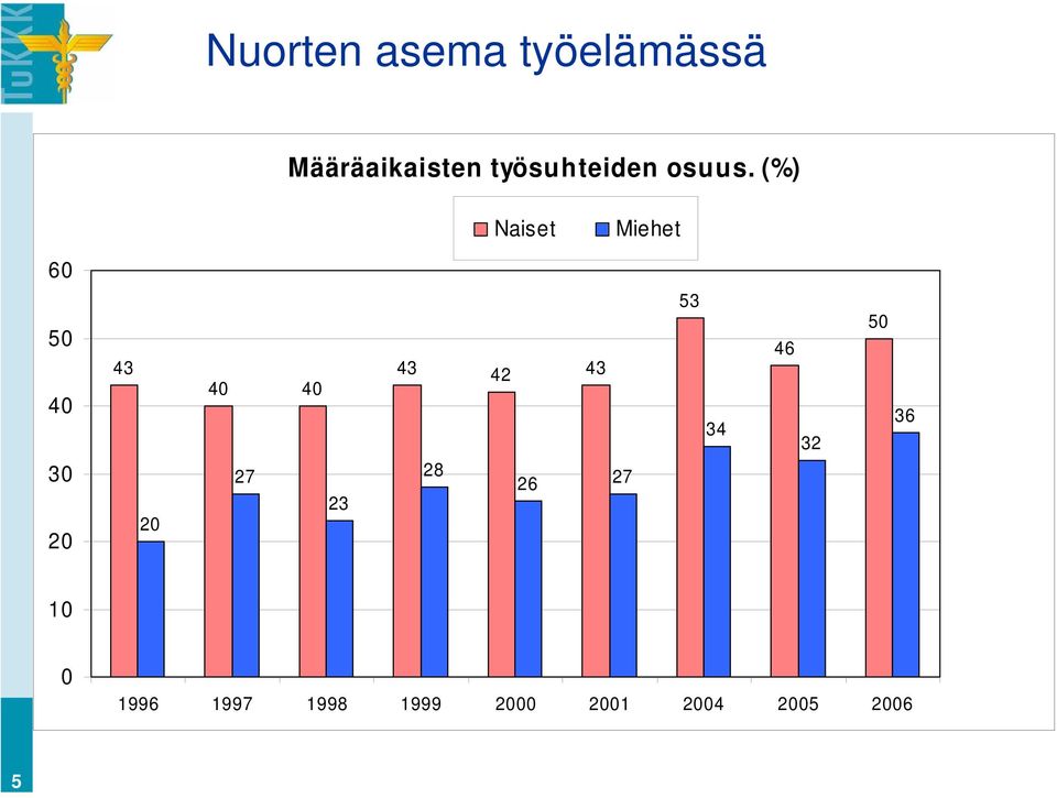 (%) Naiset Miehet 60 0 40 30 20 43 20 40 40 27