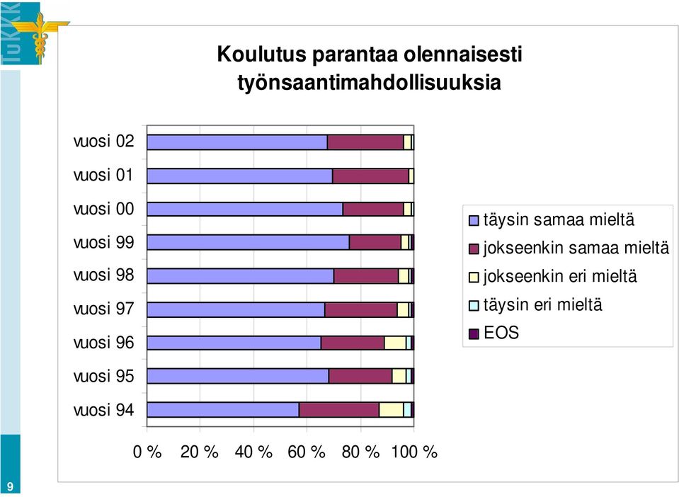 samaa mieltä jokseenkin samaa mieltä jokseenkin eri mieltä