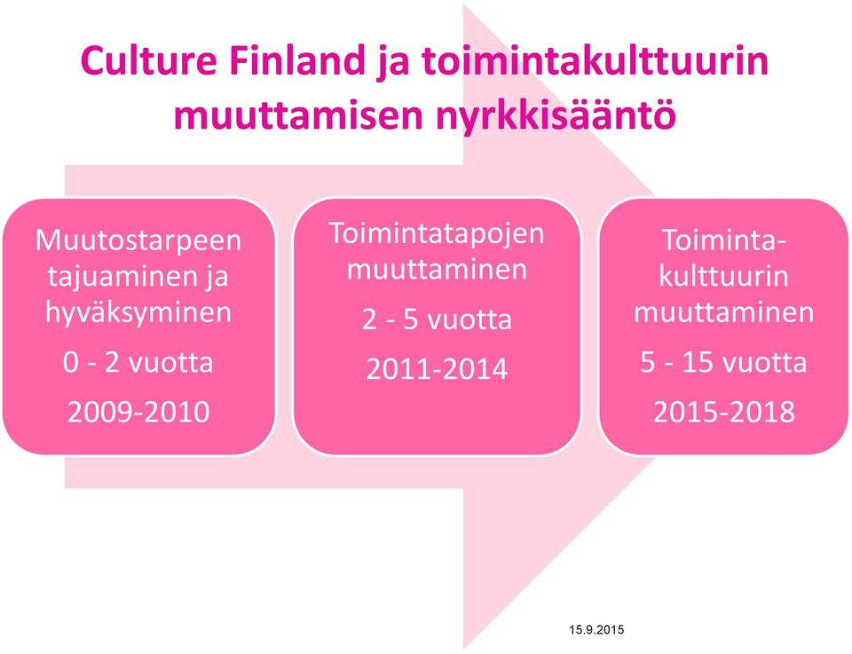 vuotta 2009-2010 Toimintatapojen muuttaminen 2-5 vuotta