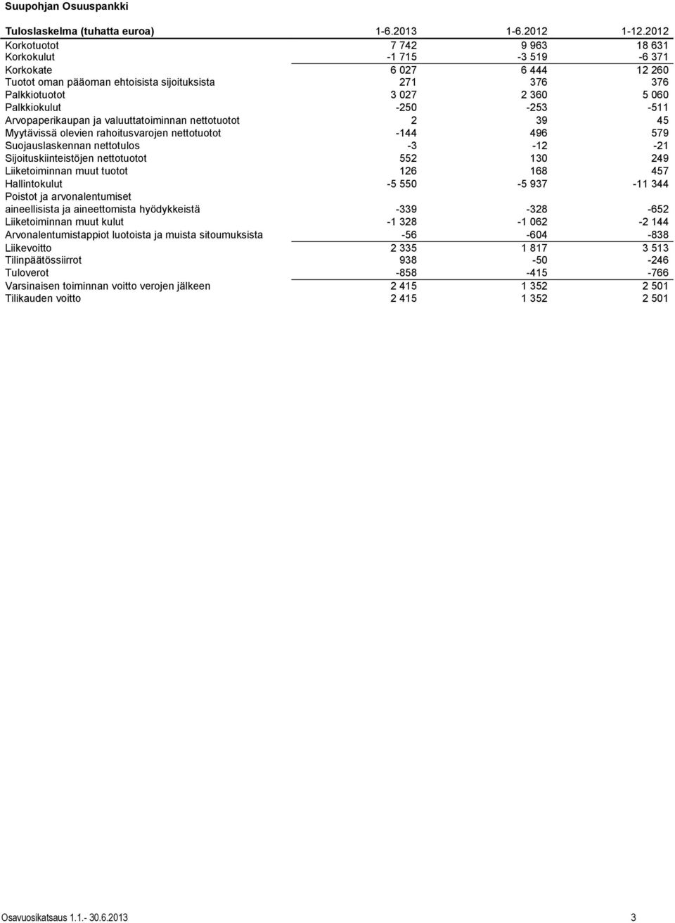 -250-253 -511 Arvopaperikaupan ja valuuttatoiminnan nettotuotot 2 39 45 Myytävissä olevien rahoitusvarojen nettotuotot -144 496 579 Suojauslaskennan nettotulos -3-12 -21 Sijoituskiinteistöjen