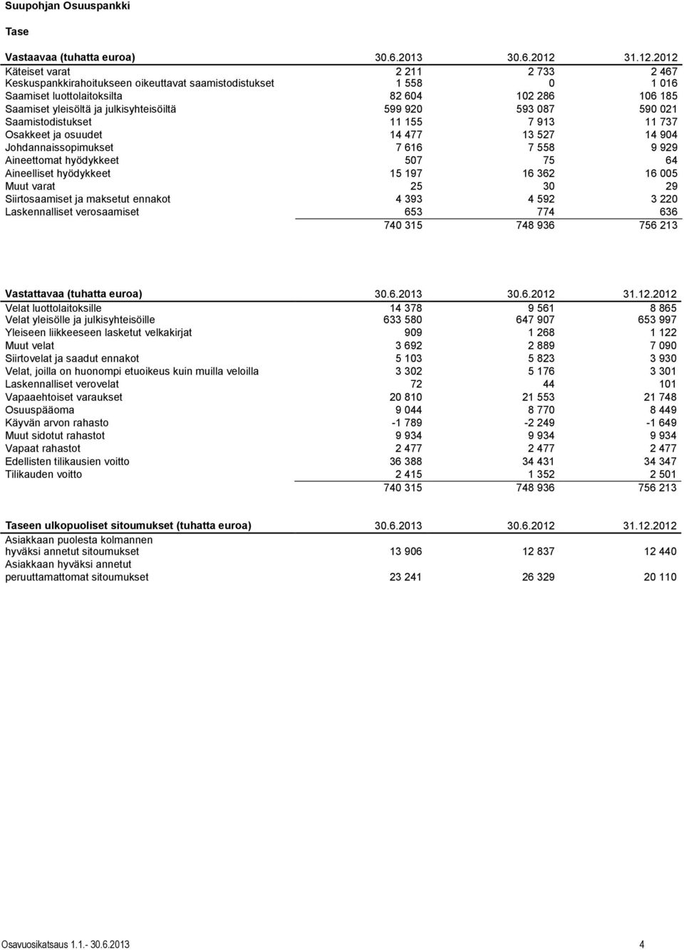 2012 Käteiset varat 2 211 2 733 2 467 Keskuspankkirahoitukseen oikeuttavat saamistodistukset 1 558 0 1 016 Saamiset luottolaitoksilta 82 604 102 286 106 185 Saamiset yleisöltä ja julkisyhteisöiltä