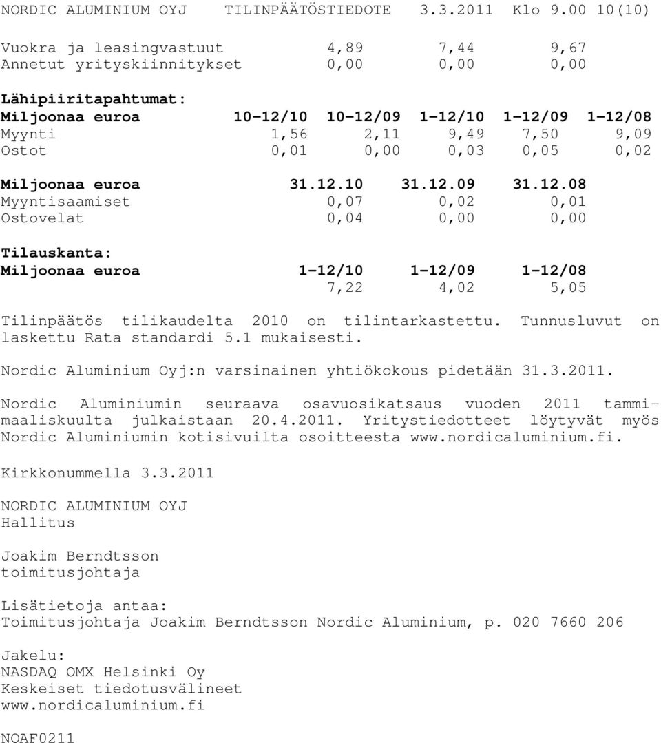 9,09 Ostot 0,01 0,00 0,03 0,05 0,02 Miljoonaa euroa 31.12.