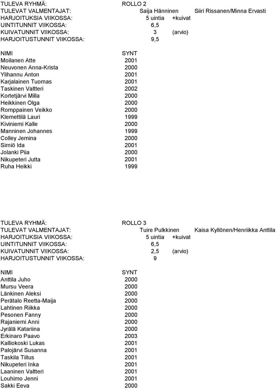 Manninen Johannes 1999 Colley Jemina 2000 Sirniö Ida 2001 Jolanki Piia 2000 Nikupeteri Jutta 2001 Ruha Heikki 1999 TULEVA RYHMÄ: ROLLO 3 Tuire Pulkkinen Kaisa Kyllönen/Henriikka Anttila HARJOITUKSIA