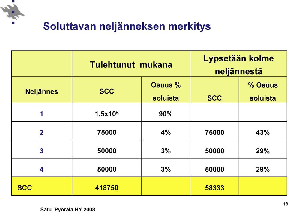 soluista SCC % Osuus soluista 1 1,5x10 6 90% 2 75000 4%