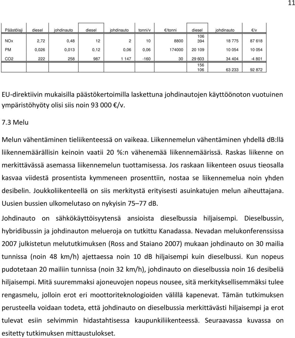 7.3 Melu Melun vähentäminen tieliikenteessä on vaikeaa. Liikennemelun vähentäminen yhdellä db:llä liikennemäärällisin keinoin vaatii 20 %:n vähenemää liikennemäärissä.