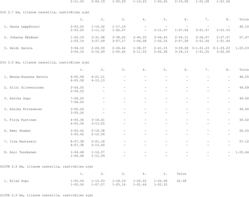 Heidi Havula 3-04.10 2-20.59 2-26.44 1-38.37 2-41.15 3-59.28 3-1.01.23 3-1.03.23 1.03.23 3-04.10 2-16.49 2-05.45 2-11.53 2-02.38 3-18.13 1-01.55 3-02.00 D14 3.