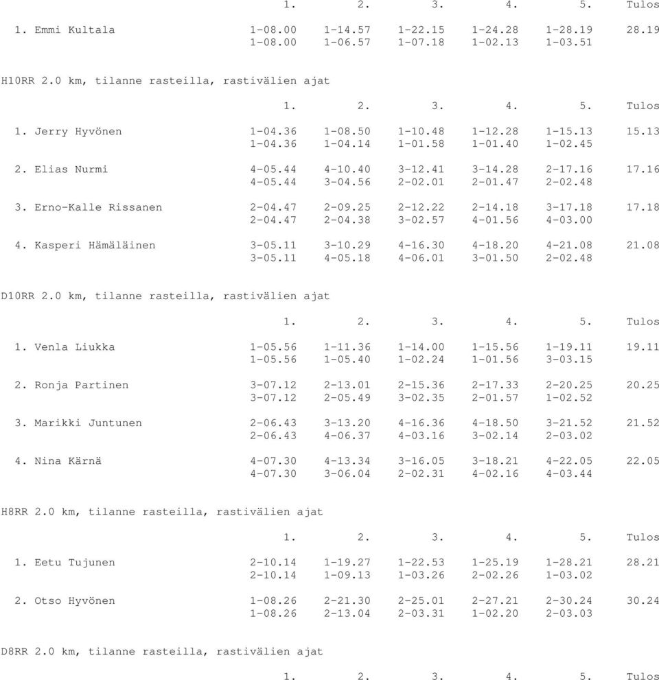 Erno-Kalle Rissanen 2-04.47 2-09.25 2-12.22 2-14.18 3-17.18 17.18 2-04.47 2-04.38 3-02.57 4-01.56 4-03.00 4. Kasperi Hämäläinen 3-05.11 3-10.29 4-16.30 4-18.20 4-21.08 21.08 3-05.11 4-05.18 4-06.