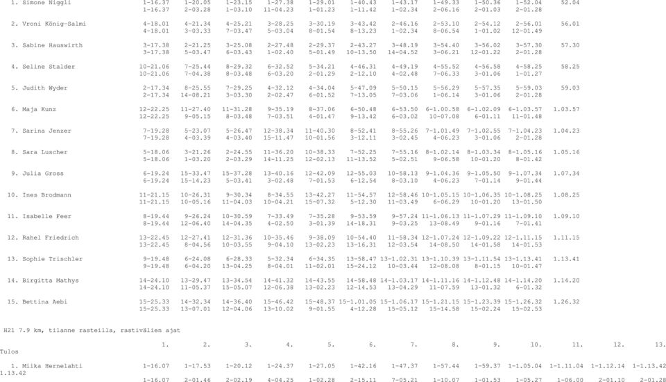 Sabine Hauswirth 3-17.38 2-21.25 3-25.08 2-27.48 2-29.37 2-43.27 3-48.19 3-54.40 3-56.02 3-57.30 57.30 3-17.38 5-03.47 6-03.43 1-02.40 5-01.49 10-13.50 14-04.52 3-06.21 12-01.22 2-01.28 4.