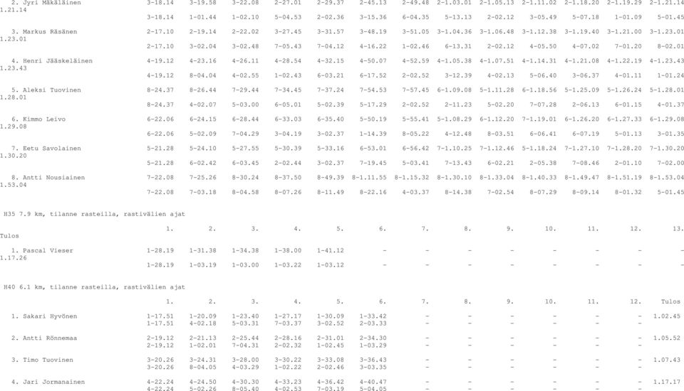 10 3-02.04 3-02.48 7-05.43 7-04.12 4-16.22 1-02.46 6-13.31 2-02.12 4-05.50 4-07.02 7-01.20 8-02.01 4. Henri Jääskeläinen 4-19.12 4-23.16 4-26.11 4-28.54 4-32.15 4-50.07 4-52.59 4-1.05.38 4-1.07.51 4-1.