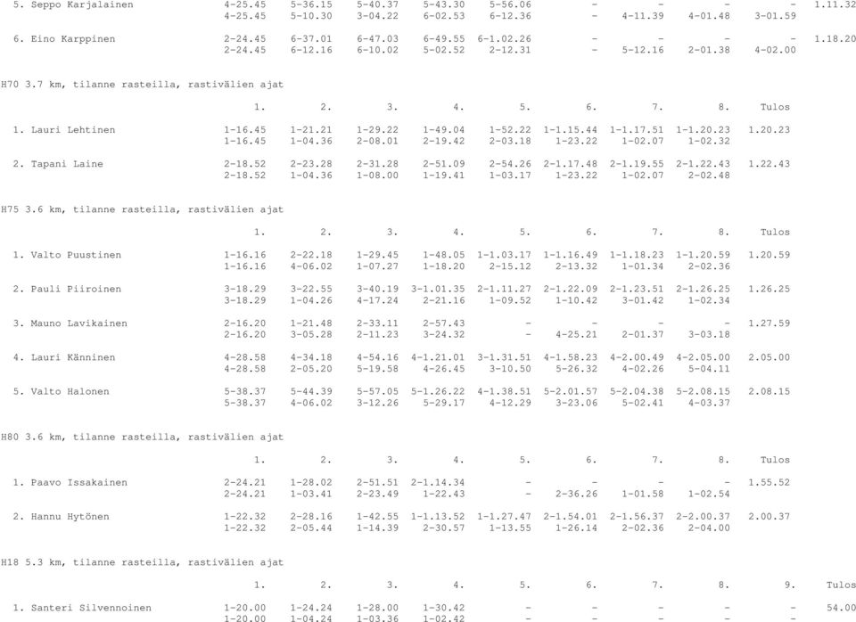 20.23 1.20.23 1-16.45 1-04.36 2-08.01 2-19.42 2-03.18 1-23.22 1-02.07 1-02.32 2. Tapani Laine 2-18.52 2-23.28 2-31.28 2-51.09 2-54.26 2-1.17.48 2-1.19.55 2-1.22.43 1.22.43 2-18.52 1-04.36 1-08.