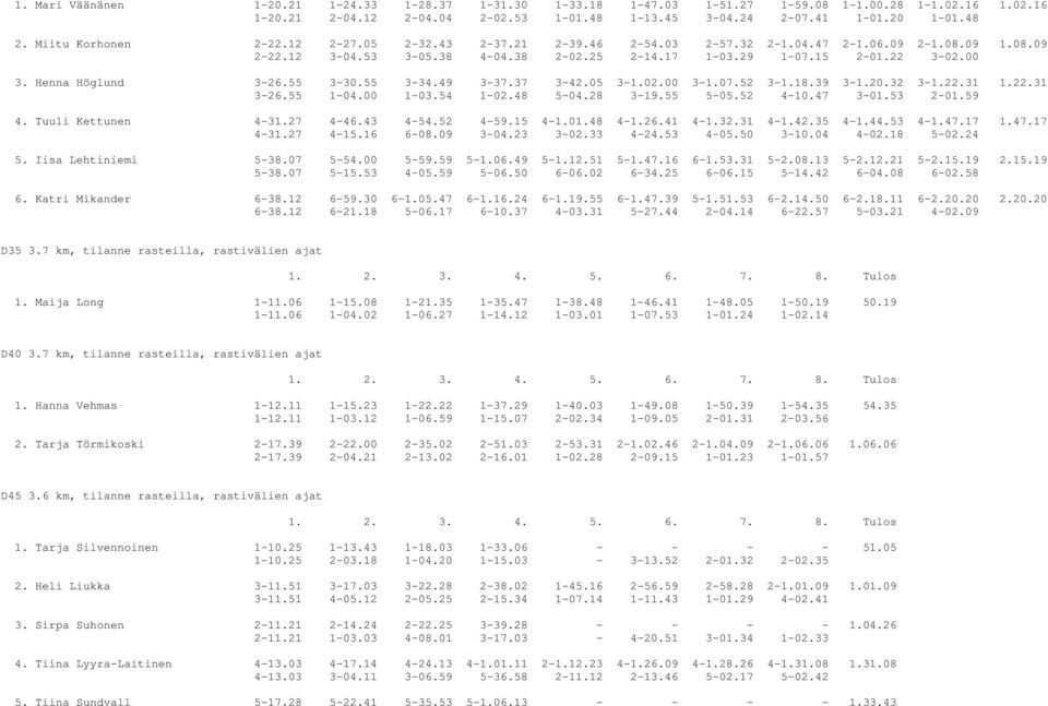 Henna Höglund 3-26.55 3-30.55 3-34.49 3-37.37 3-42.05 3-1.02.00 3-1.07.52 3-1.18.39 3-1.20.32 3-1.22.31 1.22.31 3-26.55 1-04.00 1-03.54 1-02.48 5-04.28 3-19.55 5-05.52 4-10.47 3-01.53 2-01.59 4.