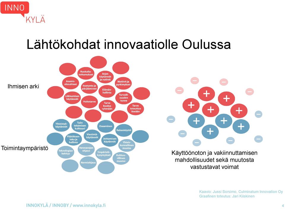 mahdollisuudet sekä muutosta vastustavat voimat Kaavio: