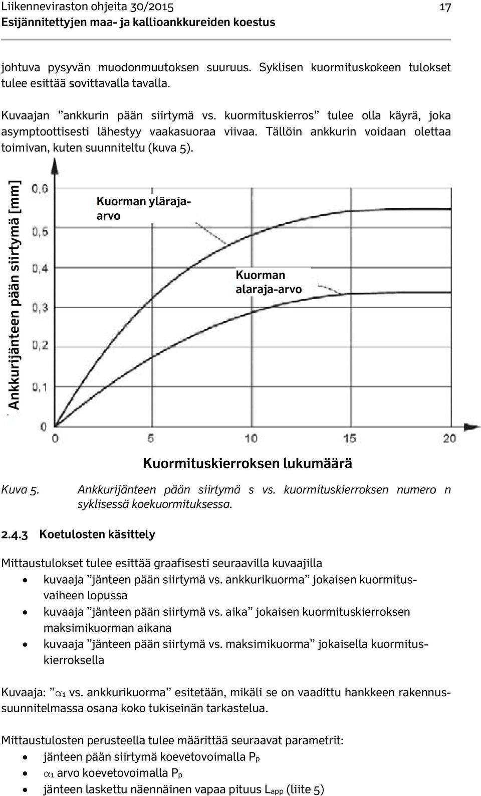 Ankkurijänteen pään siirtymä [mm] Kuorman ylärajaarvo Kuorman alaraja-arvo Kuormituskierroksen lukumäärä Kuva 5. Ankkurijänteen pään siirtymä s vs.