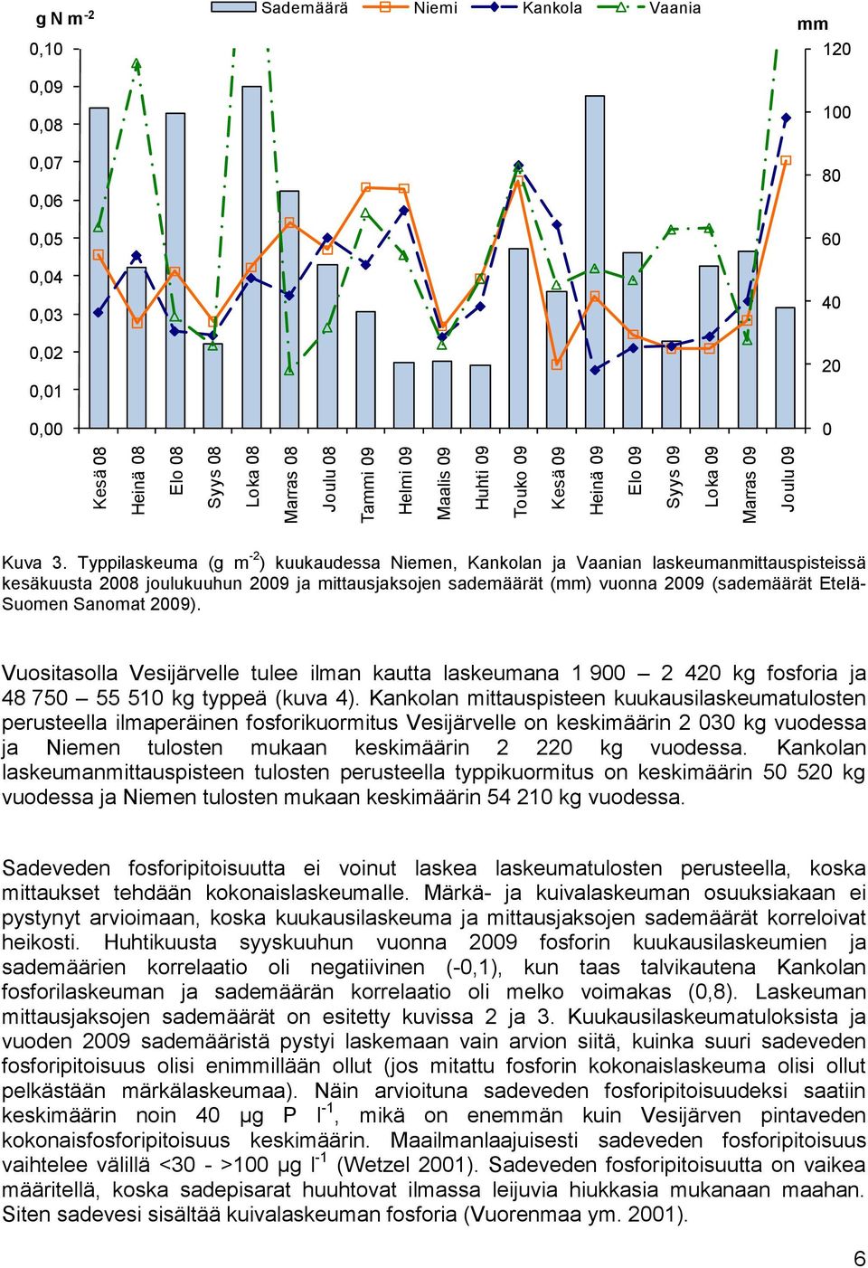Typpilaskeuma (g m -2 ) kuukaudessa Niemen, Kankolan ja Vaanian laskeumanmittauspisteissä kesäkuusta 2008 joulukuuhun 2009 ja mittausjaksojen sademäärät (mm) vuonna 2009 (sademäärät Etelä- Suomen
