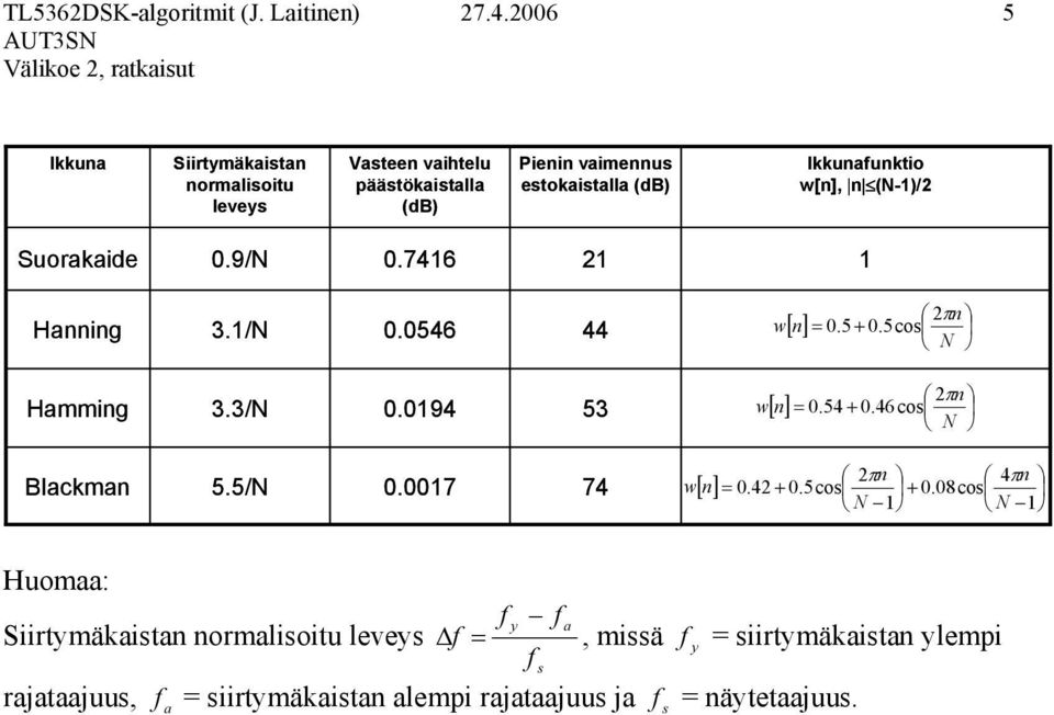 0194 53 πn w[] n = 0.54 + 0.46cos N Blackman 5.5/N 0.0017 74 πn 4πn w[] n = 0.4 + 0.5cos + 0.