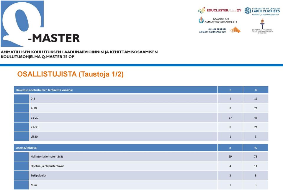 21-30 8 21 yli 30 1 3 Asema/tehtävä: n % Hallinto- ja