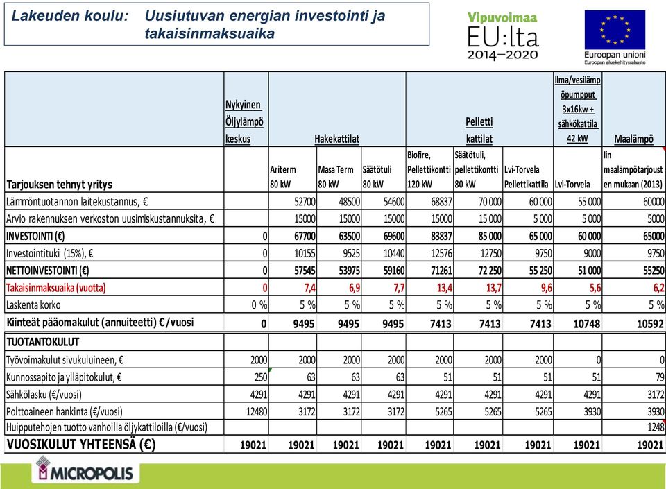 48500 54600 68837 70 000 60 000 55 000 60000 Arvio rakennuksen verkoston uusimiskustannuksita, 15000 15000 15000 15000 15 000 5 000 5 000 5000 INVESTOINTI ( ) 0 67700 63500 69600 83837 85 000 65 000