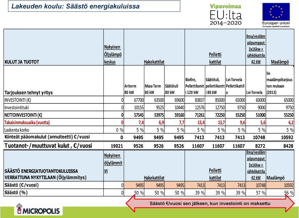 tehnyt yritys Lvi-Torvela INVESTOINTI ( ) 0 67700 63500 69600 83837 85000 65000 60000 65000 Investointituki 0 10155 9525 10440 12576 12750 9750 9000 9750 NETTOINVESTOINTI ( ) 0 57545 53975 59160