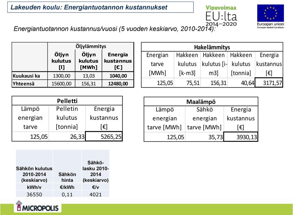 125,05 75,51 156,31 40,64 3171,57 Lämpö tarve Pelletin [tonnia] 125,05 26,33 5265,25 Lämpö tarve [MWh] Maalämpö Sähkö tarve