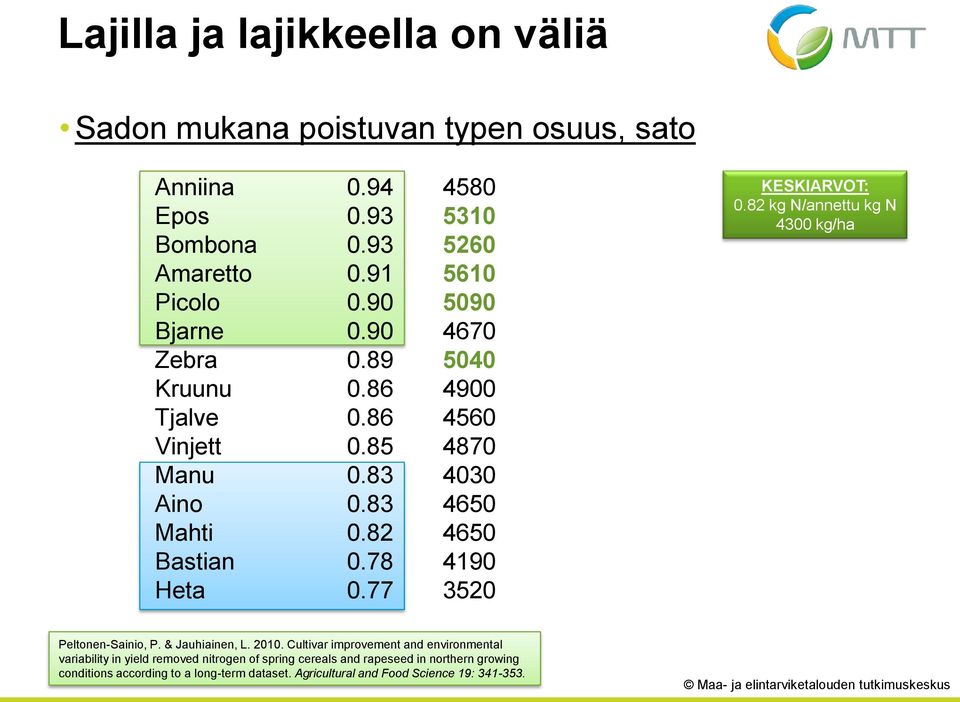 78 4190 Heta 0.77 3520 KESKIARVOT: 0.82 kg N/annettu kg N 4300 kg/ha Peltonen-Sainio, P. & Jauhiainen, L. 2010.
