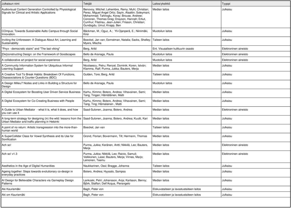 Inviting the Unforeseen: A Dialogue About Art, Learning and Sustainability Benovoy, Mitchel; Lehembre, Remy; Muhl, Christian; Perez, Miguel Angel Ortiz; Sayin, Alaattin; Soleymani, Mohammad;