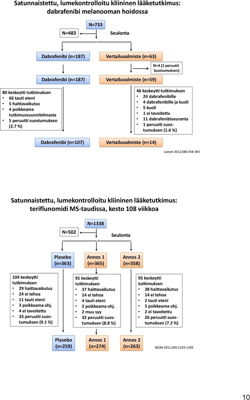 7 %) Dabrafenibi (n=187) Dabrafenibi (n=187) Dabrafenibi (n=107) Vertailuvalmiste (n=63) Vertailuvalmiste (n=59) Vertailuvalmiste (n=14) N=4 (2 peruutti Suostumuksen) 46 keskeytti tutkimuksen 24